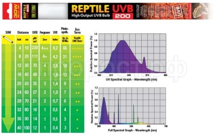 Лампа для черепах УФ REPTILE UVB200 Т8 30Вт 90см/2354